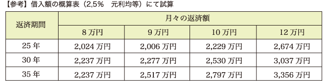 【参考】借入額の概算表（2,5％　元利均等）にて試算